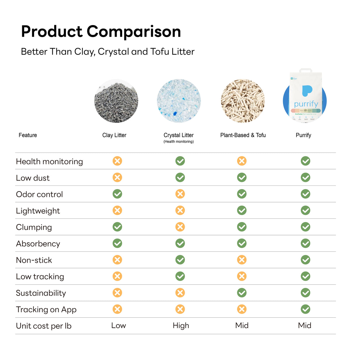 Purrify plant-based clumping cat litter with Smart pH Insight